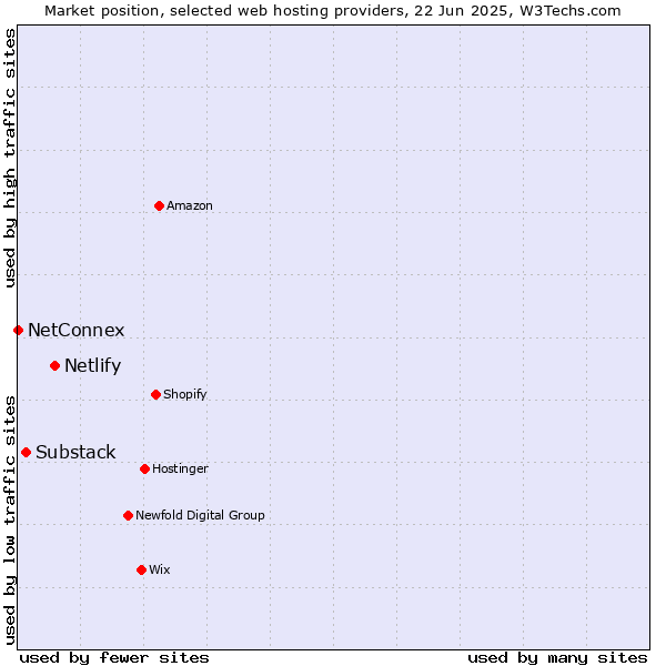 Market position of Netlify vs. Substack vs. NetConnex