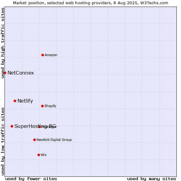 Market position of Netlify vs. SuperHosting.BG vs. NetConnex