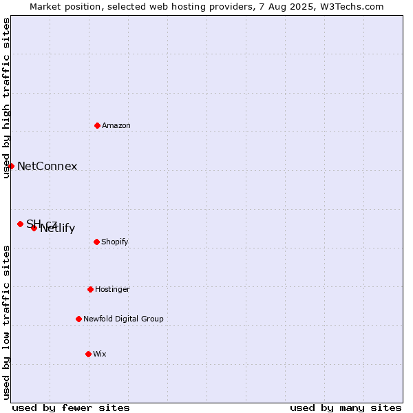 Market position of Netlify vs. SH.cz vs. NetConnex