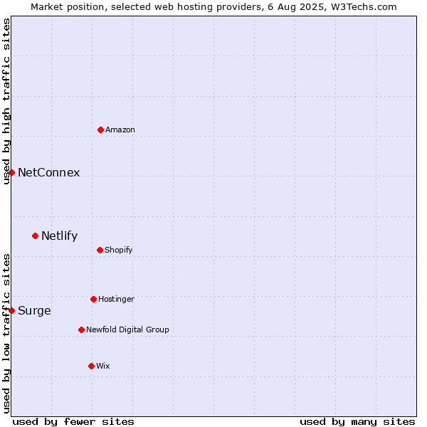 Market position of Netlify vs. NetConnex vs. Surge