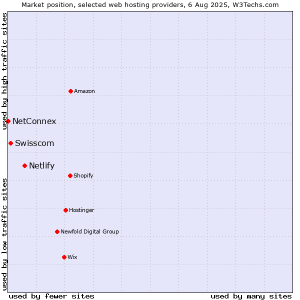 Market position of Netlify vs. Swisscom vs. NetConnex
