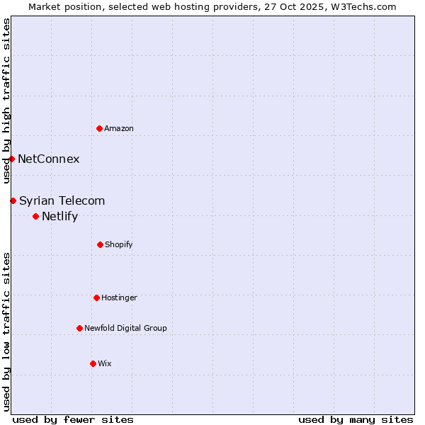 Market position of Netlify vs. Syrian Telecom vs. NetConnex