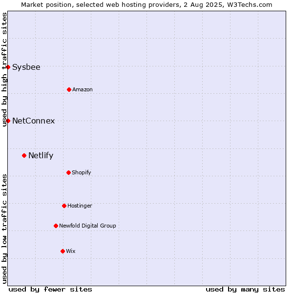 Market position of Netlify vs. NetConnex vs. Sysbee
