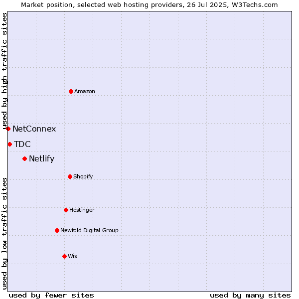 Market position of Netlify vs. TDC vs. NetConnex