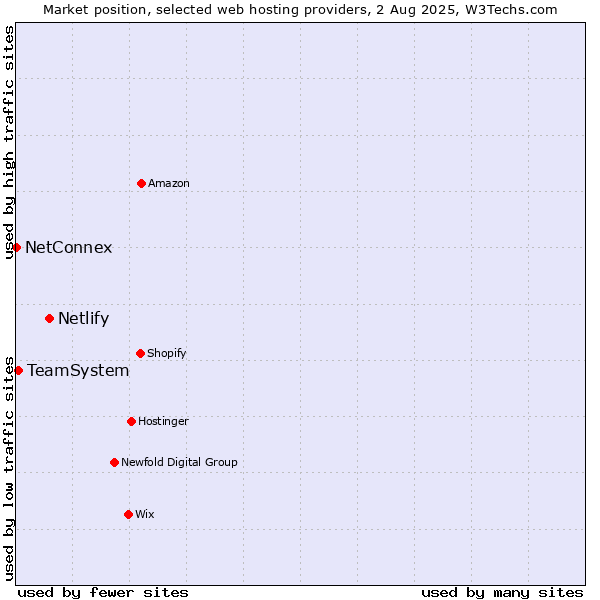 Market position of Netlify vs. TeamSystem vs. NetConnex