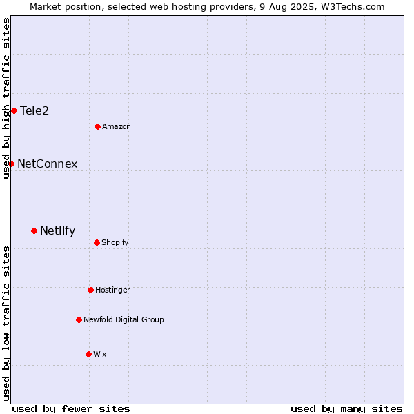 Market position of Netlify vs. Tele2 vs. NetConnex
