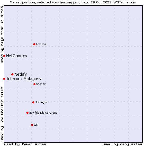Market position of Netlify vs. Telecom Malagasy vs. NetConnex