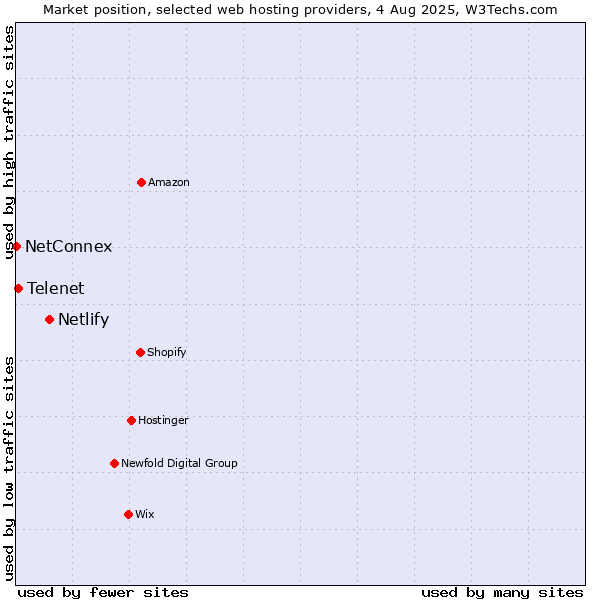 Market position of Netlify vs. Telenet vs. NetConnex