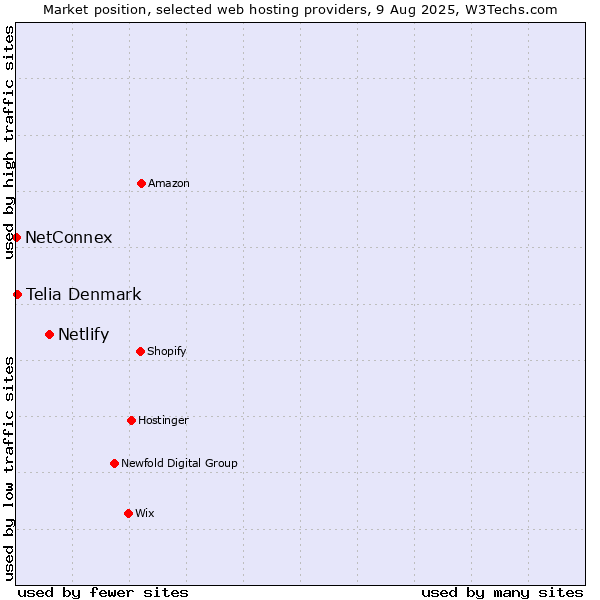 Market position of Netlify vs. Telia Denmark vs. NetConnex