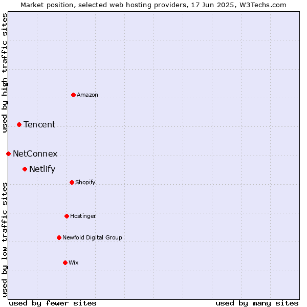 Market position of Netlify vs. Tencent vs. NetConnex