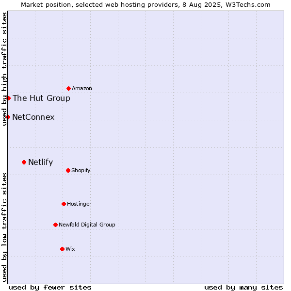 Market position of Netlify vs. The Hut Group vs. NetConnex