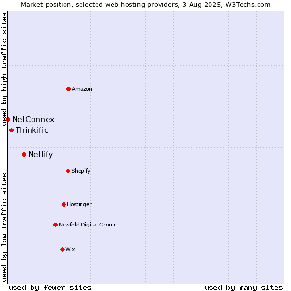 Market position of Netlify vs. Thinkific vs. NetConnex
