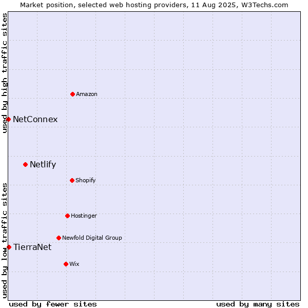 Market position of Netlify vs. TierraNet vs. NetConnex