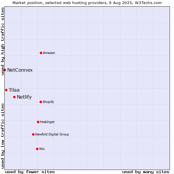 Market position of Netlify vs. Tilaa vs. NetConnex