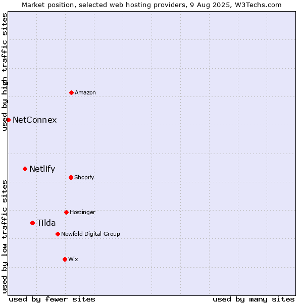 Market position of Tilda vs. Netlify vs. NetConnex