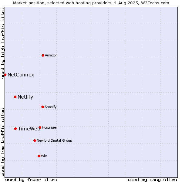 Market position of TimeWeb vs. Netlify vs. NetConnex