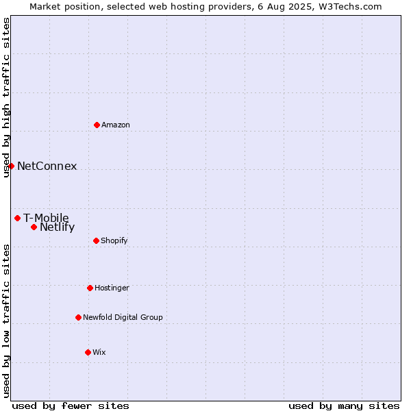 Market position of Netlify vs. T-Mobile vs. NetConnex
