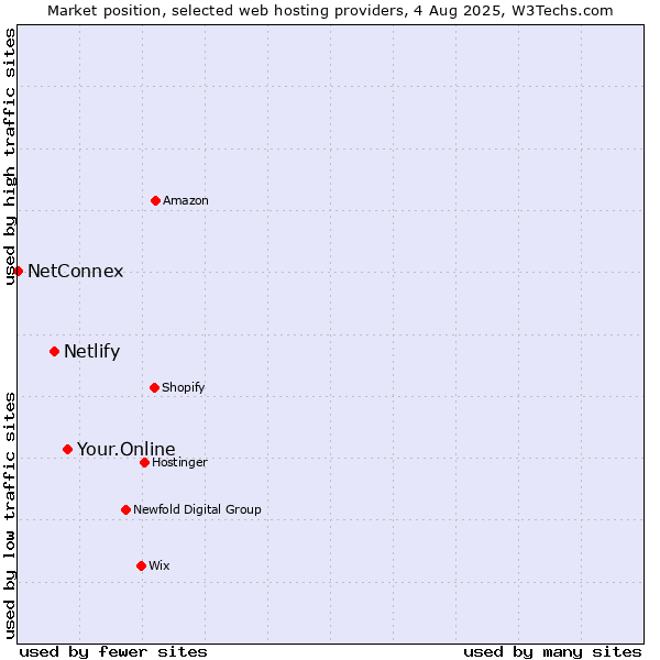 Market position of Your.Online vs. Netlify vs. NetConnex