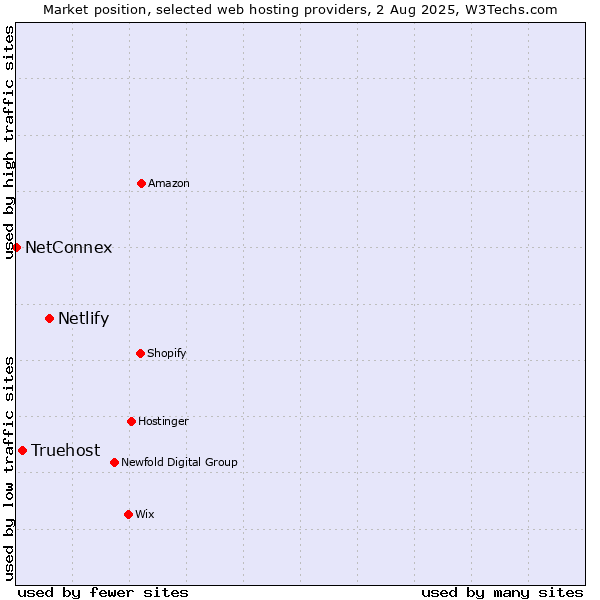 Market position of Netlify vs. Truehost vs. NetConnex