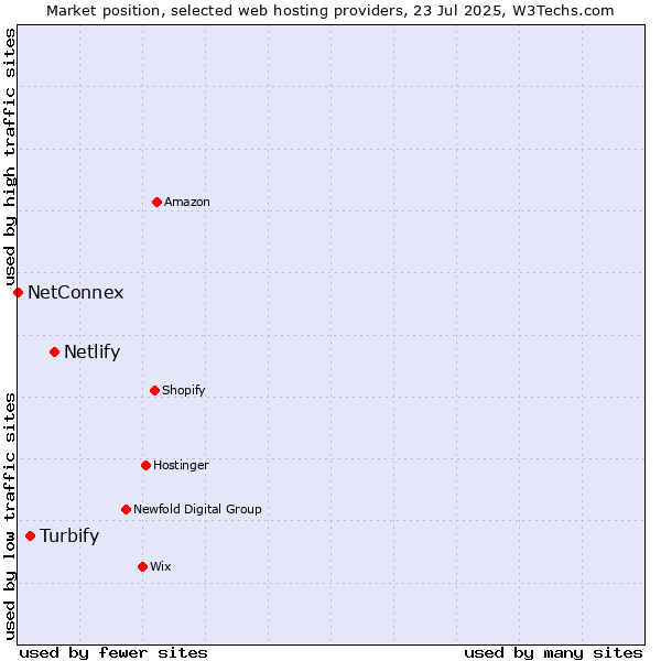 Market position of Netlify vs. Turbify vs. NetConnex