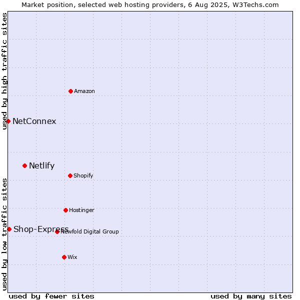 Market position of Netlify vs. Shop-Express vs. NetConnex
