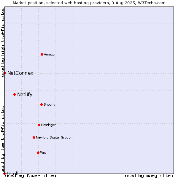 Market position of Netlify vs. NetConnex vs. Ucell