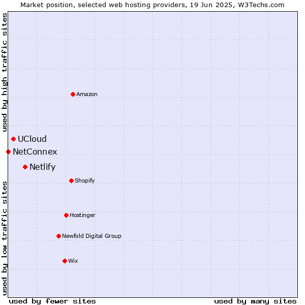 Market position of Netlify vs. UCloud vs. NetConnex