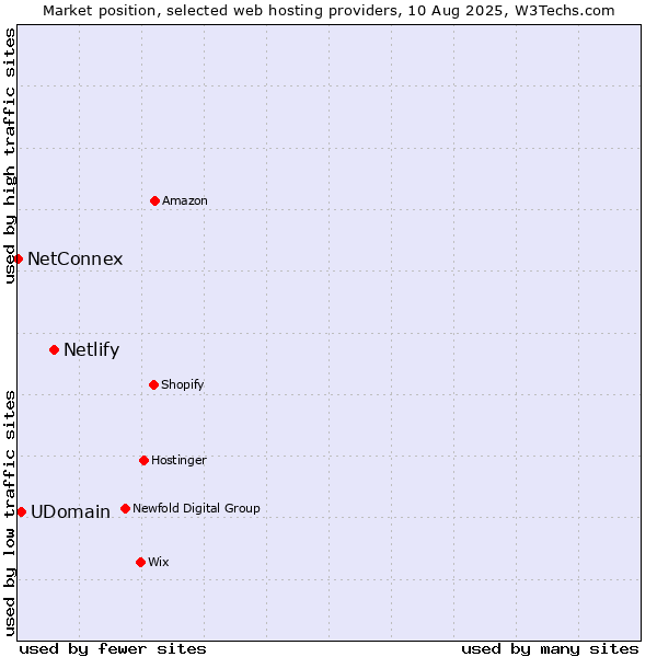 Market position of Netlify vs. UDomain vs. NetConnex