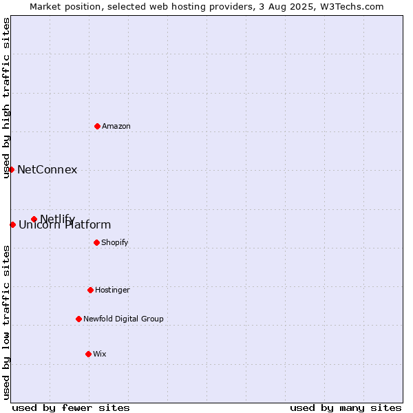 Market position of Netlify vs. Unicorn Platform vs. NetConnex
