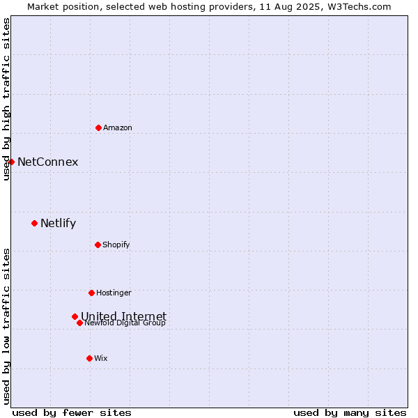 Market position of United Internet vs. Netlify vs. NetConnex
