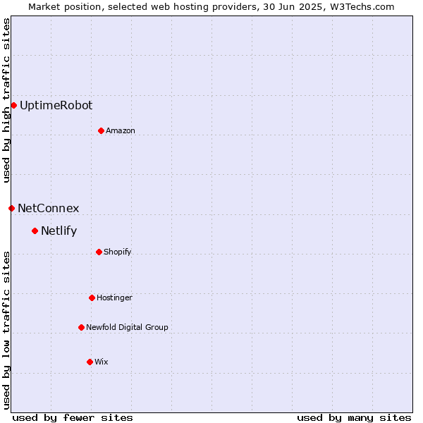 Market position of Netlify vs. UptimeRobot vs. NetConnex