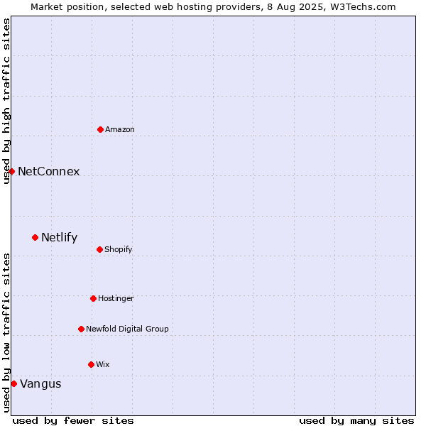 Market position of Netlify vs. Vangus vs. NetConnex