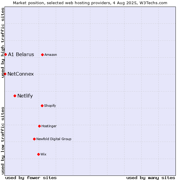 Market position of Netlify vs. A1 Belarus vs. NetConnex