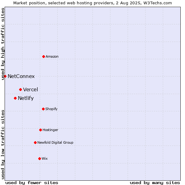 Market position of Vercel vs. Netlify vs. NetConnex
