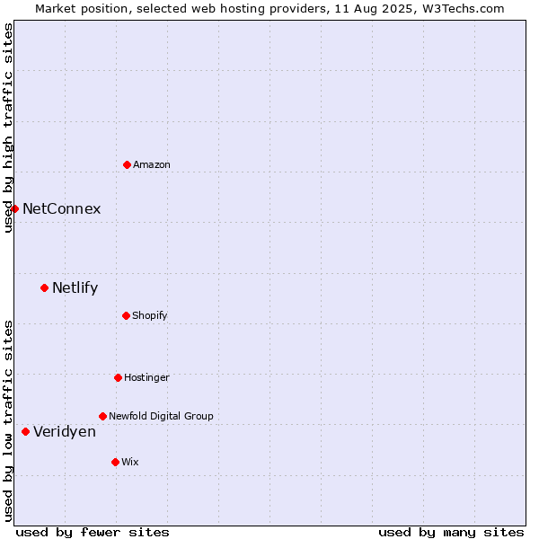 Market position of Netlify vs. Veridyen vs. NetConnex