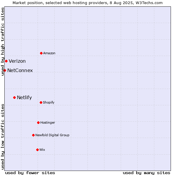 Market position of Netlify vs. Verizon vs. NetConnex