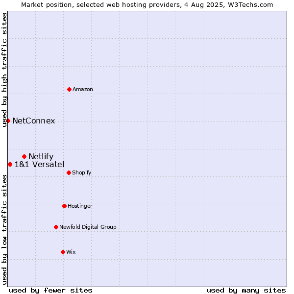 Market position of Netlify vs. 1&1 Versatel vs. NetConnex