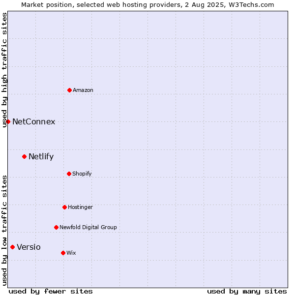 Market position of Netlify vs. Versio vs. NetConnex