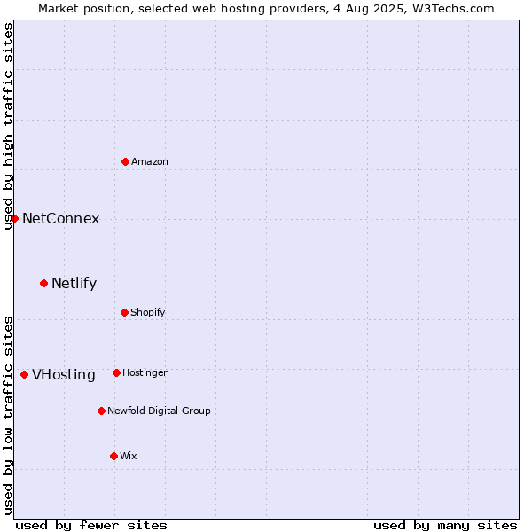 Market position of Netlify vs. VHosting vs. NetConnex