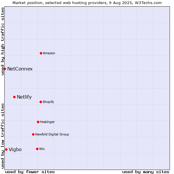 Market position of Netlify vs. Vigbo vs. NetConnex