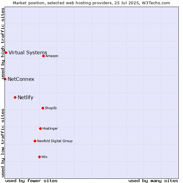Market position of Netlify vs. Virtual Systems vs. NetConnex