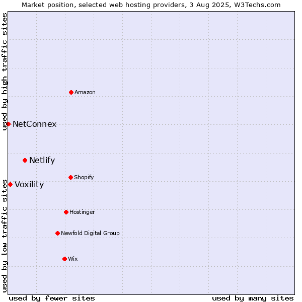 Market position of Netlify vs. Voxility vs. NetConnex