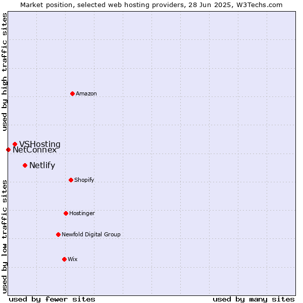 Market position of Netlify vs. VSHosting vs. NetConnex