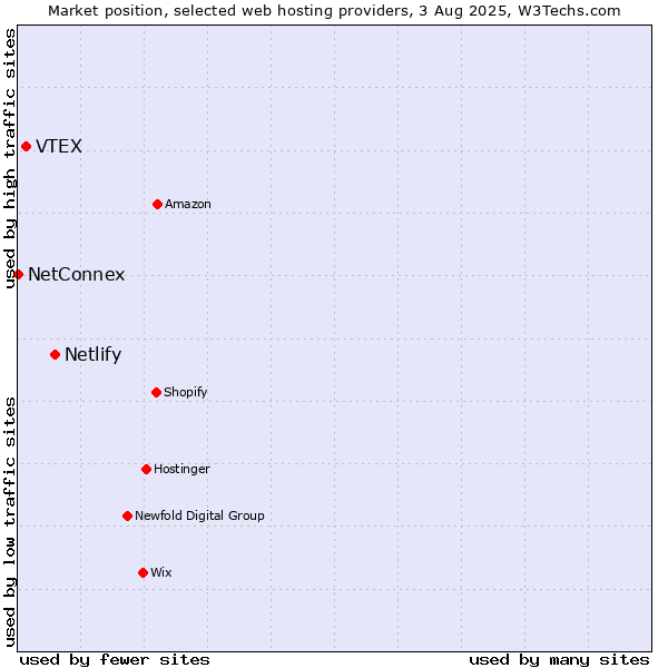 Market position of Netlify vs. VTEX vs. NetConnex