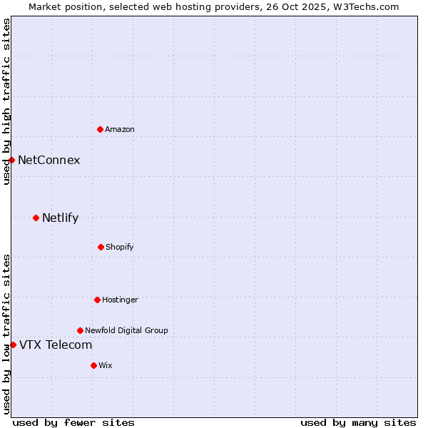 Market position of Netlify vs. VTX Telecom vs. NetConnex
