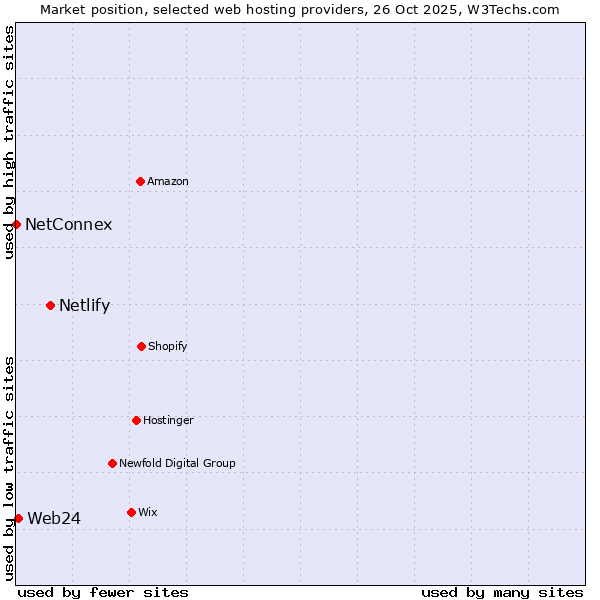 Market position of Netlify vs. Web24 vs. NetConnex