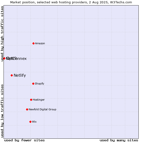 Market position of Netlify vs. Opti9 vs. NetConnex