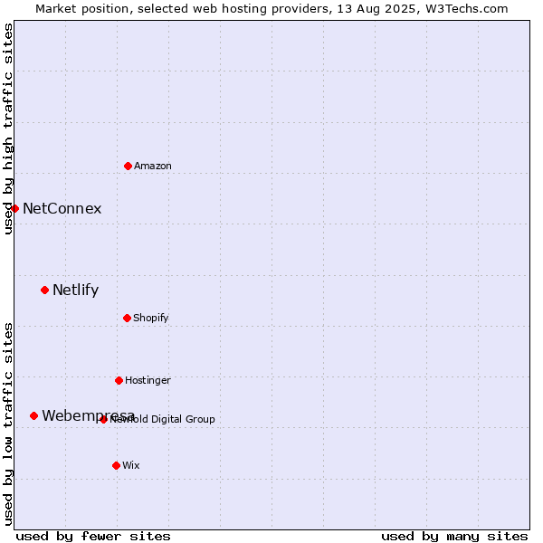 Market position of Netlify vs. Webempresa vs. NetConnex