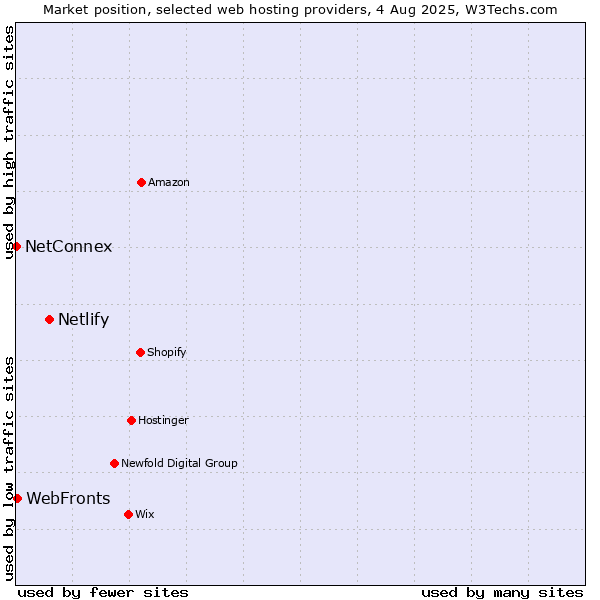 Market position of Netlify vs. WebFronts vs. NetConnex