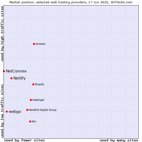 Market position of Netlify vs. webgo vs. NetConnex